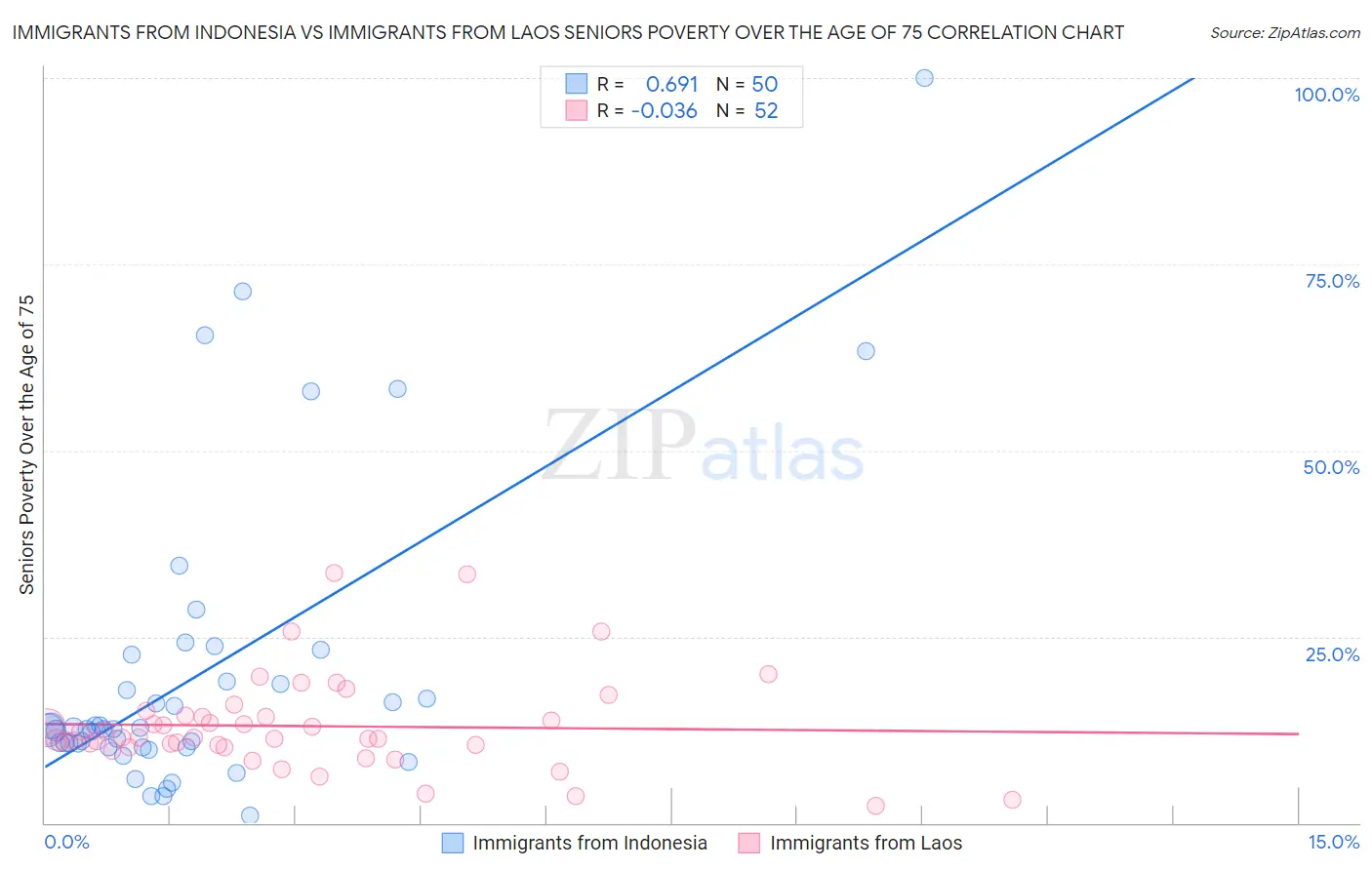 Immigrants from Indonesia vs Immigrants from Laos Seniors Poverty Over the Age of 75
