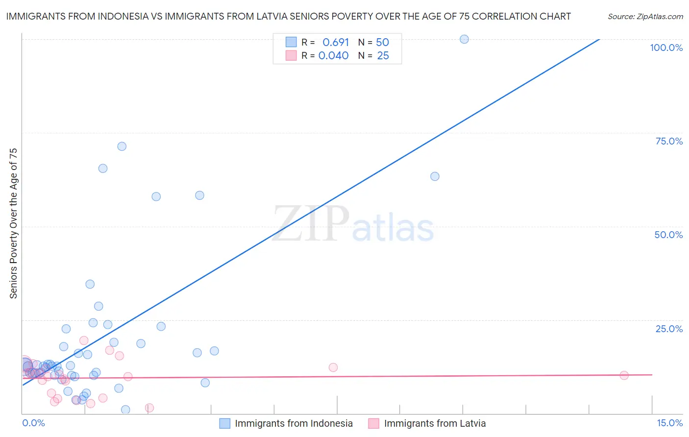 Immigrants from Indonesia vs Immigrants from Latvia Seniors Poverty Over the Age of 75