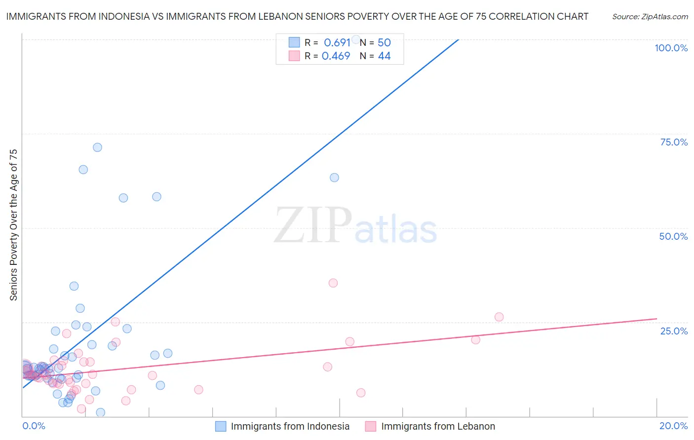 Immigrants from Indonesia vs Immigrants from Lebanon Seniors Poverty Over the Age of 75