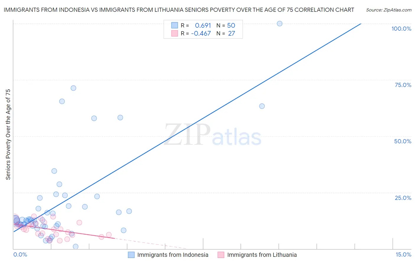 Immigrants from Indonesia vs Immigrants from Lithuania Seniors Poverty Over the Age of 75