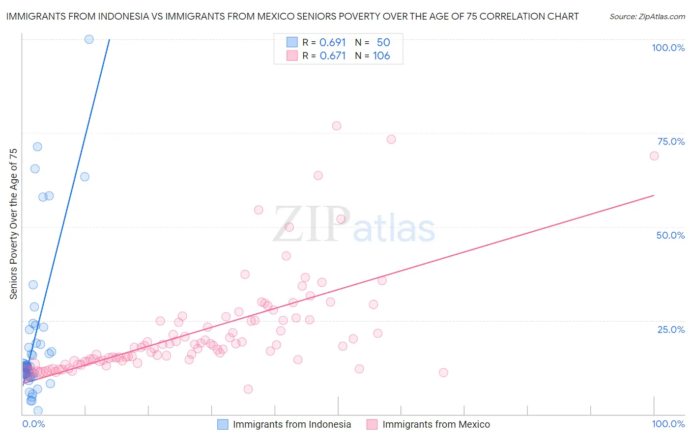 Immigrants from Indonesia vs Immigrants from Mexico Seniors Poverty Over the Age of 75