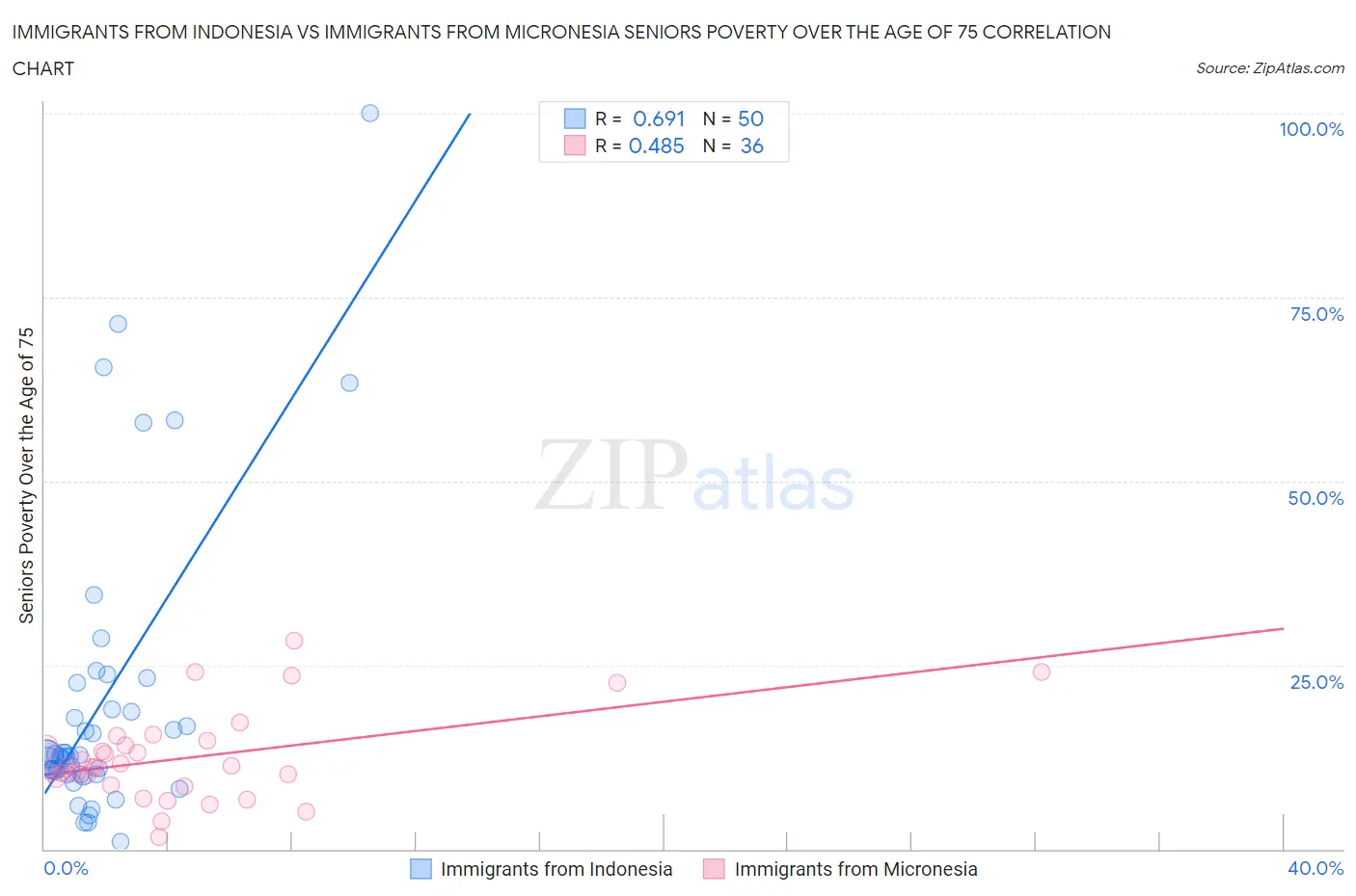 Immigrants from Indonesia vs Immigrants from Micronesia Seniors Poverty Over the Age of 75