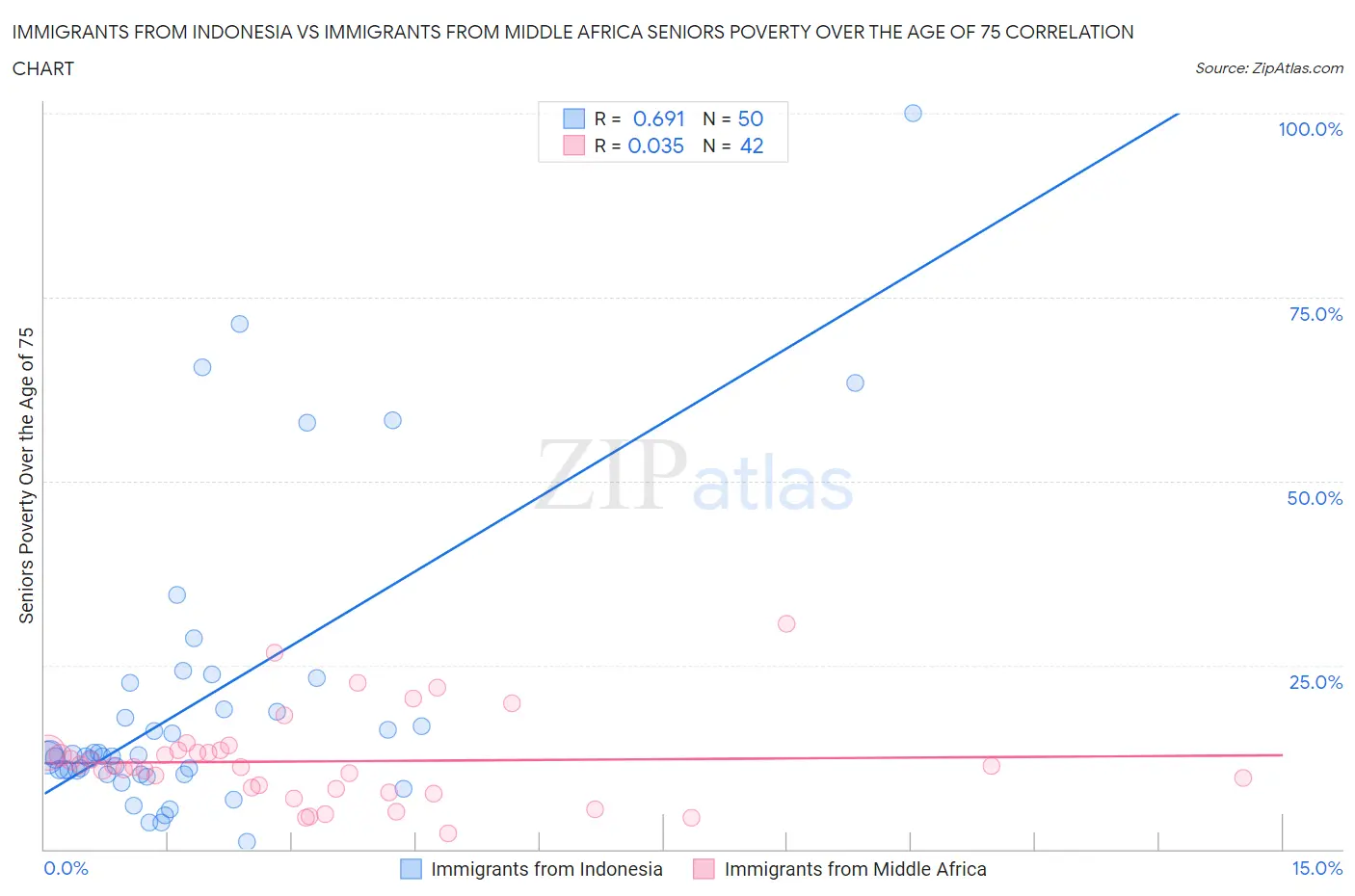 Immigrants from Indonesia vs Immigrants from Middle Africa Seniors Poverty Over the Age of 75