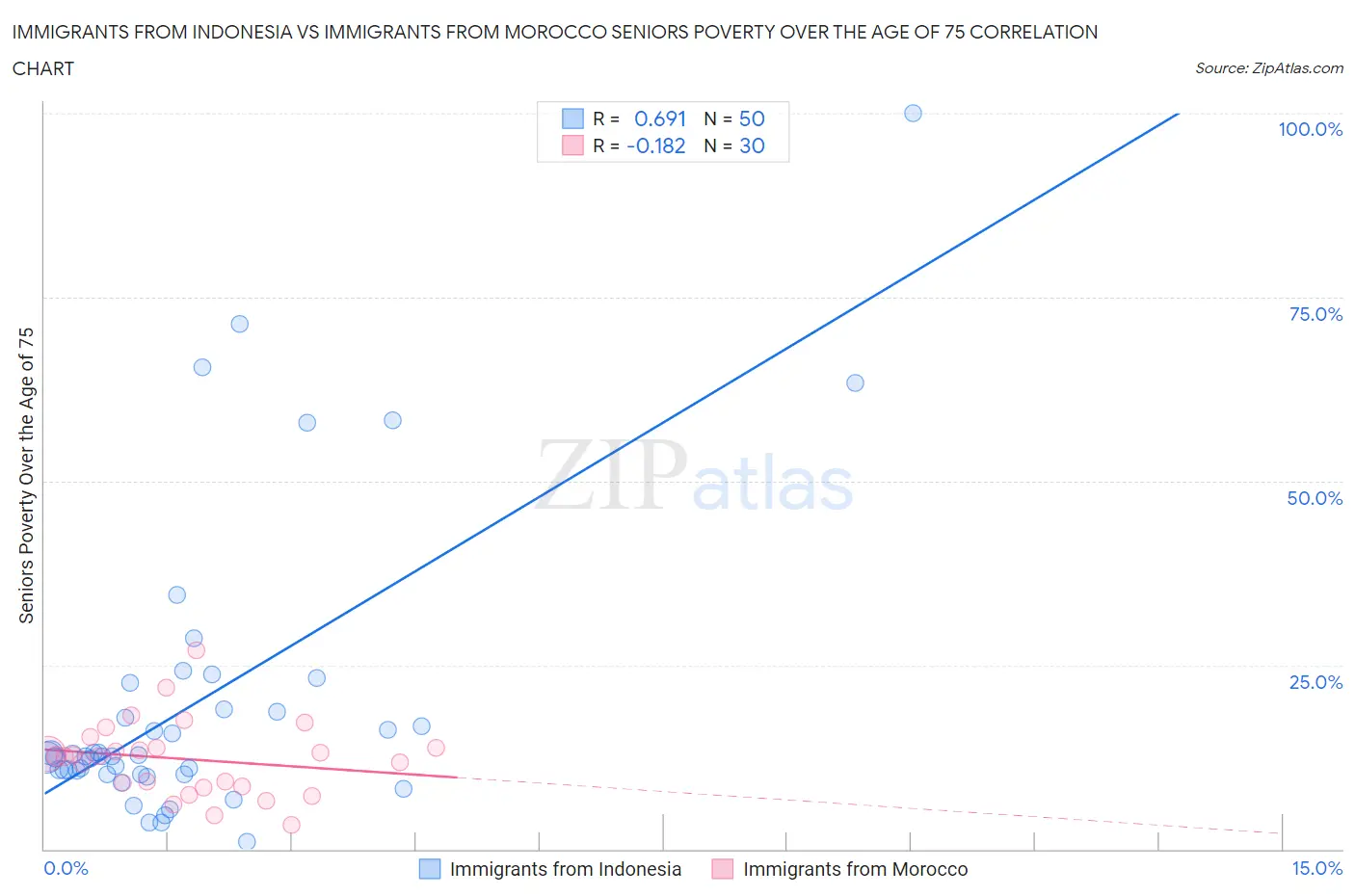 Immigrants from Indonesia vs Immigrants from Morocco Seniors Poverty Over the Age of 75