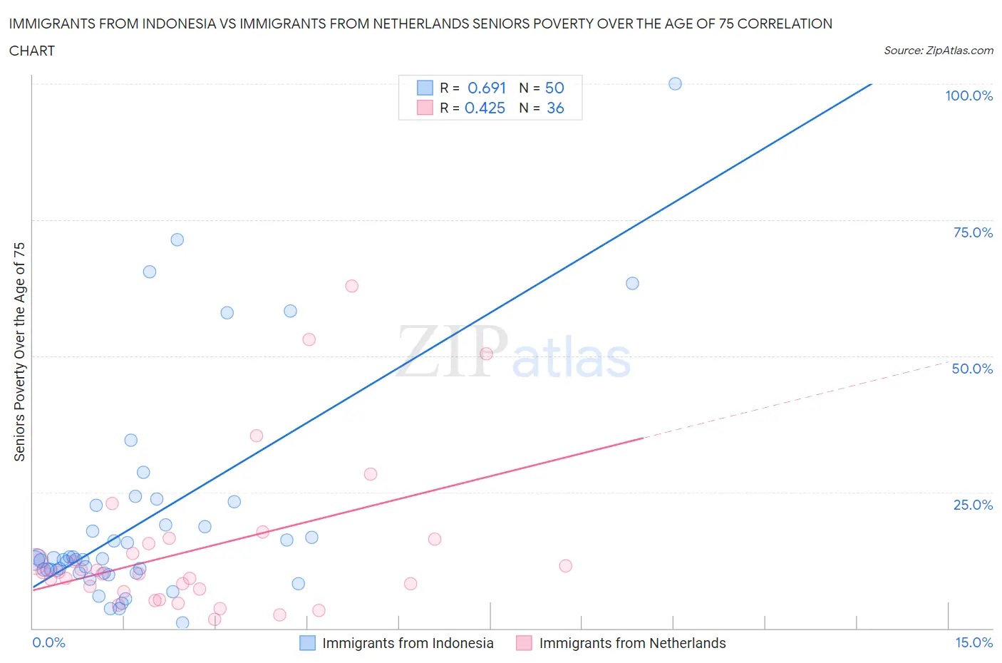 Immigrants from Indonesia vs Immigrants from Netherlands Seniors Poverty Over the Age of 75