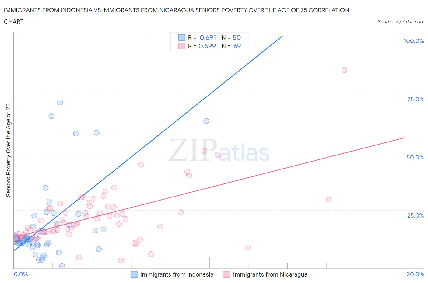 Immigrants from Indonesia vs Immigrants from Nicaragua Seniors Poverty Over the Age of 75