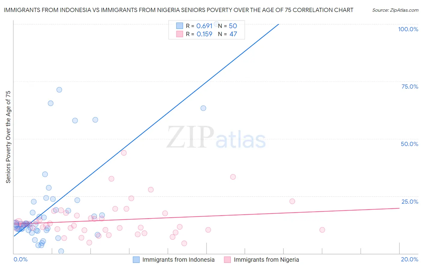 Immigrants from Indonesia vs Immigrants from Nigeria Seniors Poverty Over the Age of 75