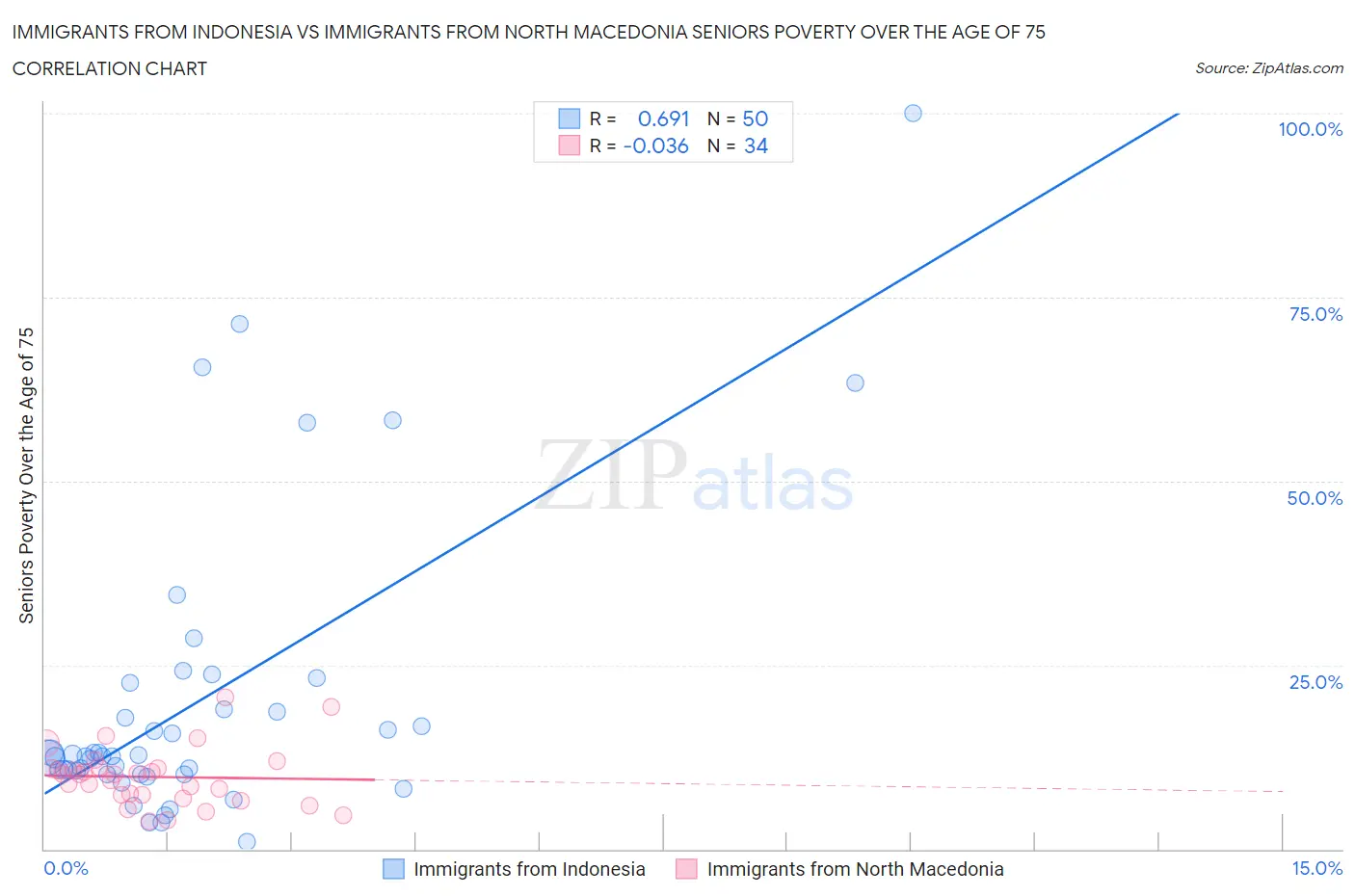 Immigrants from Indonesia vs Immigrants from North Macedonia Seniors Poverty Over the Age of 75