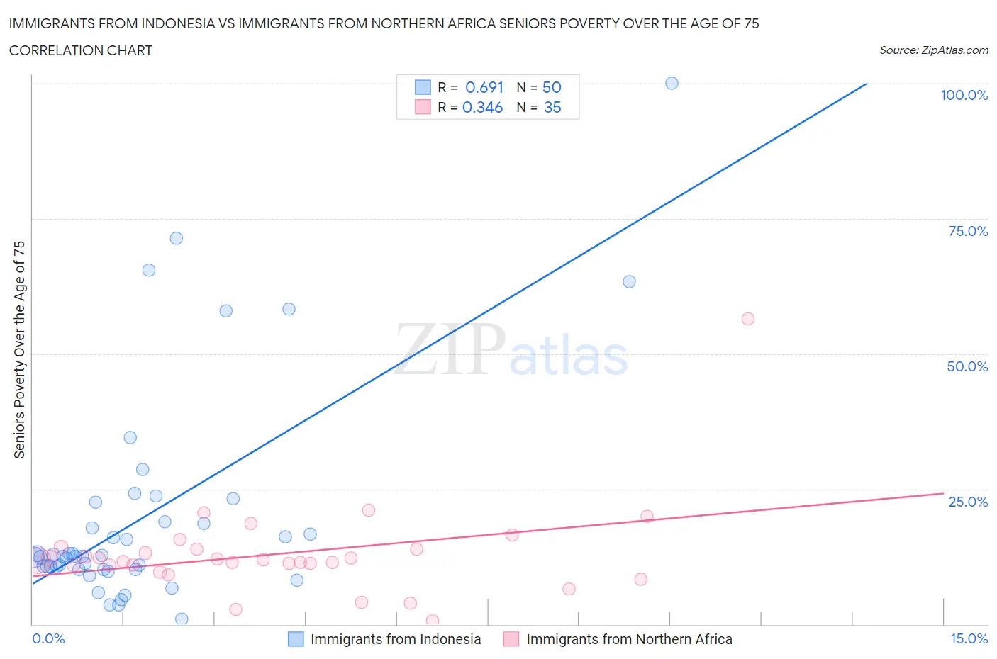 Immigrants from Indonesia vs Immigrants from Northern Africa Seniors Poverty Over the Age of 75