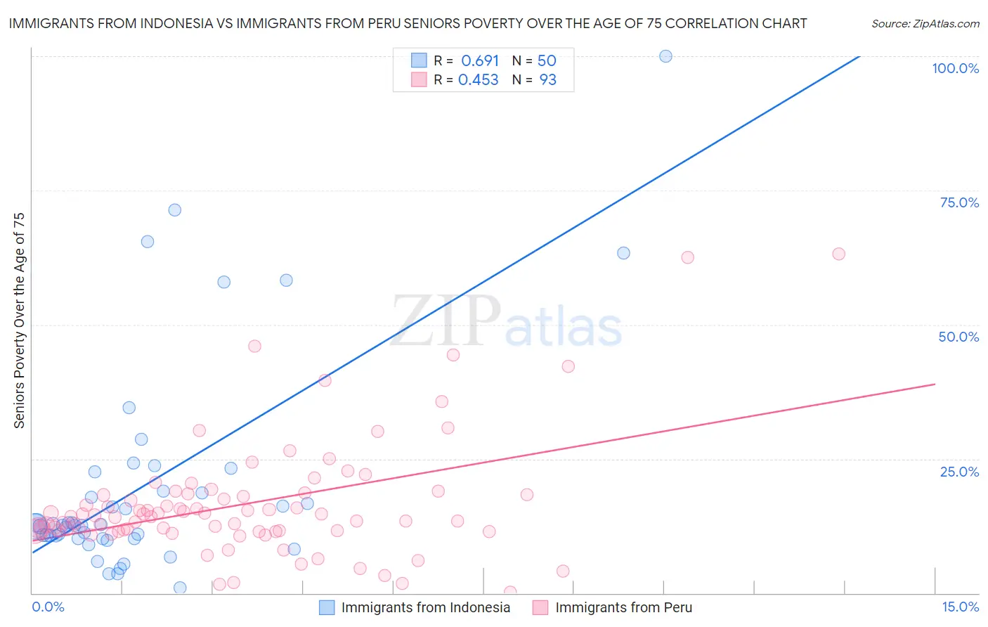 Immigrants from Indonesia vs Immigrants from Peru Seniors Poverty Over the Age of 75
