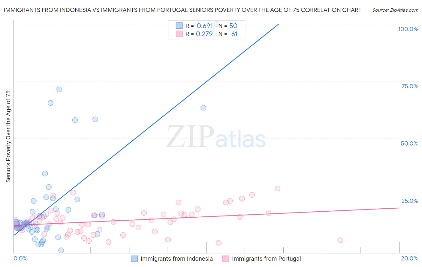 Immigrants from Indonesia vs Immigrants from Portugal Seniors Poverty Over the Age of 75