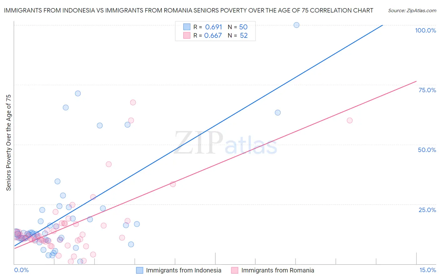 Immigrants from Indonesia vs Immigrants from Romania Seniors Poverty Over the Age of 75