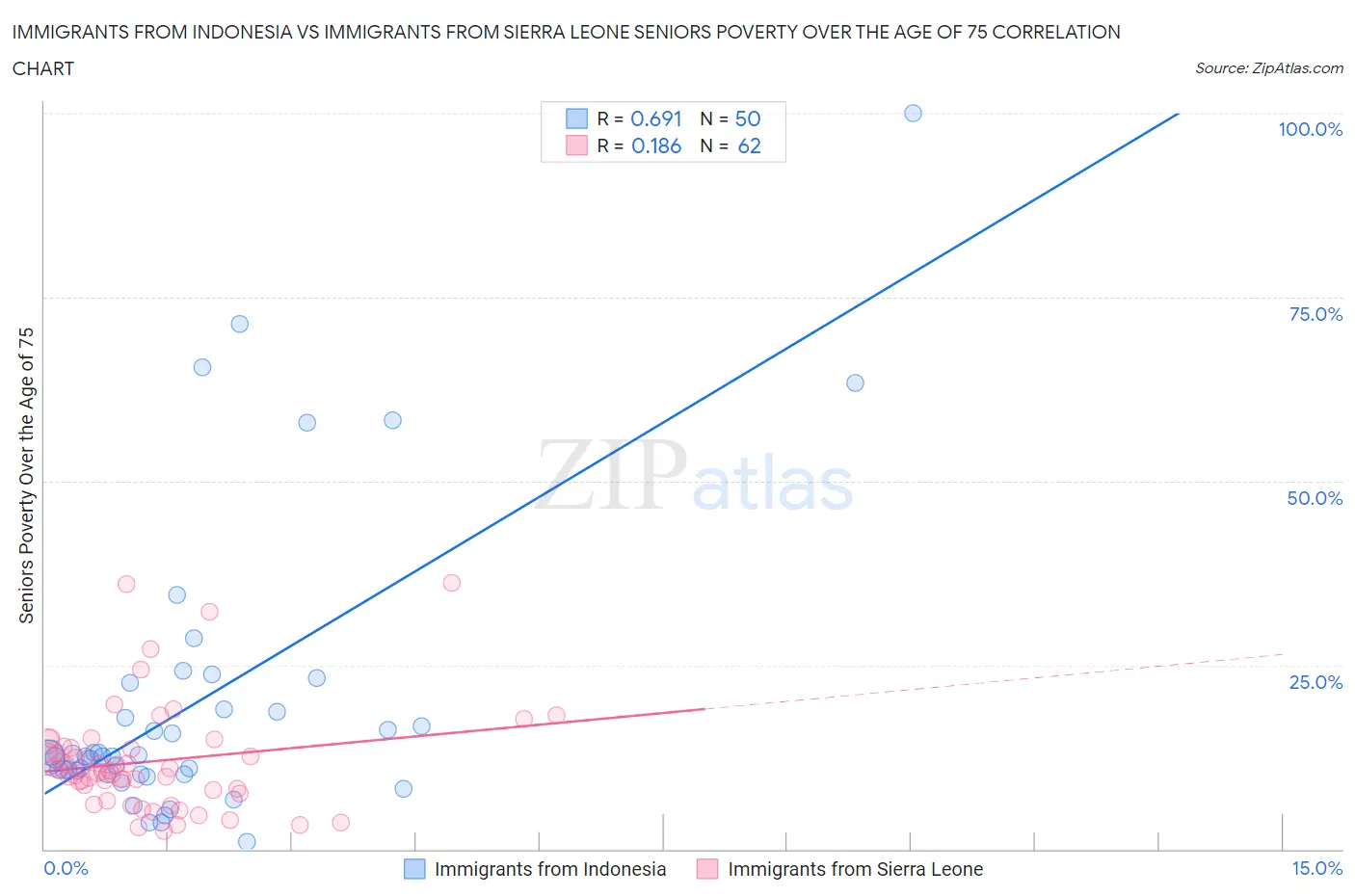 Immigrants from Indonesia vs Immigrants from Sierra Leone Seniors Poverty Over the Age of 75