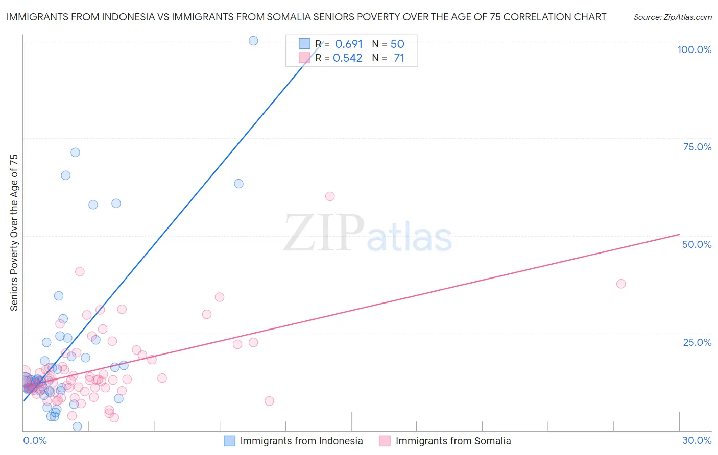 Immigrants from Indonesia vs Immigrants from Somalia Seniors Poverty Over the Age of 75