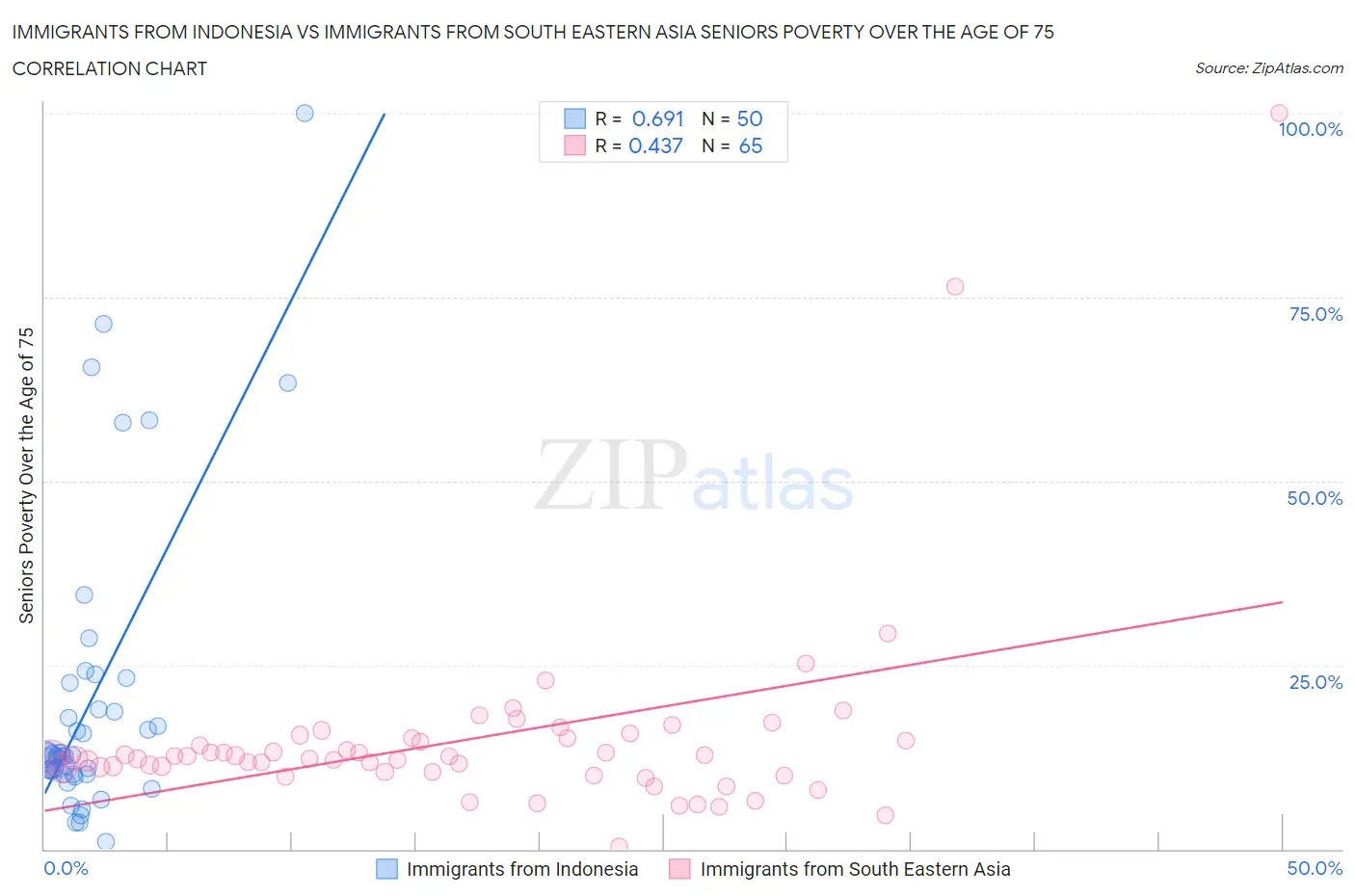 Immigrants from Indonesia vs Immigrants from South Eastern Asia Seniors Poverty Over the Age of 75