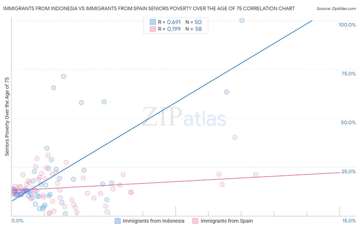 Immigrants from Indonesia vs Immigrants from Spain Seniors Poverty Over the Age of 75