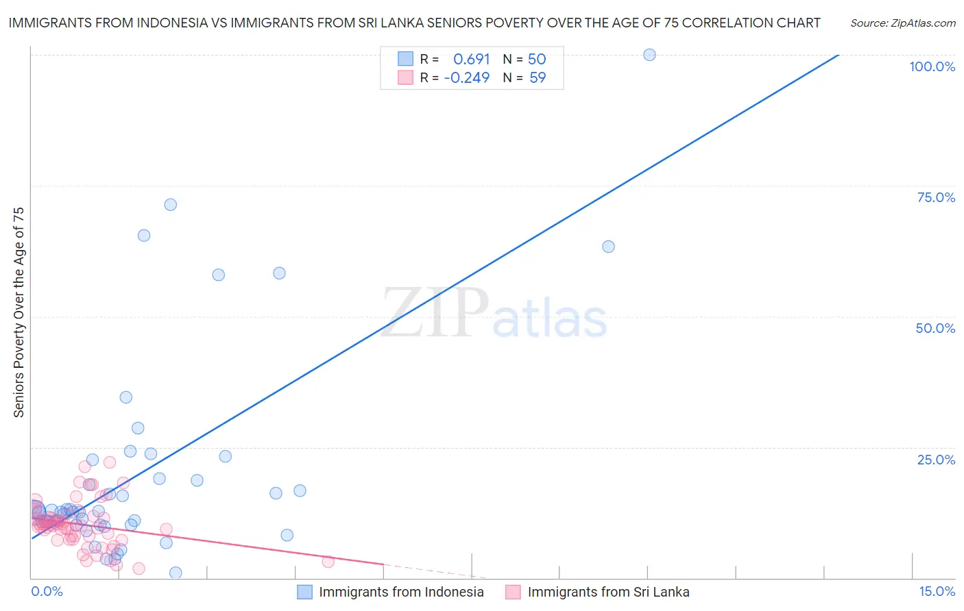 Immigrants from Indonesia vs Immigrants from Sri Lanka Seniors Poverty Over the Age of 75