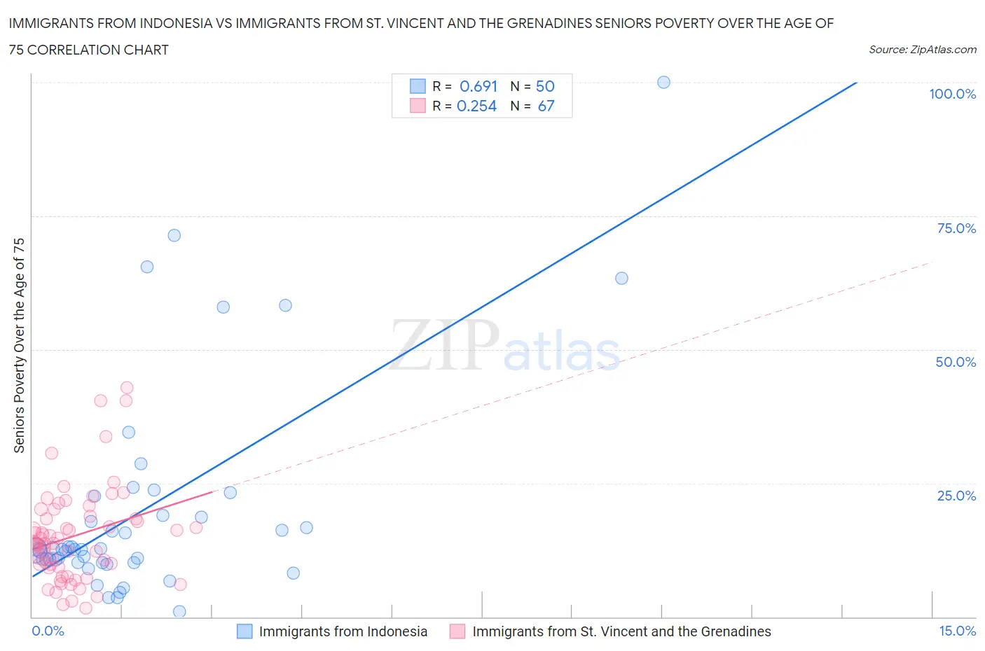 Immigrants from Indonesia vs Immigrants from St. Vincent and the Grenadines Seniors Poverty Over the Age of 75