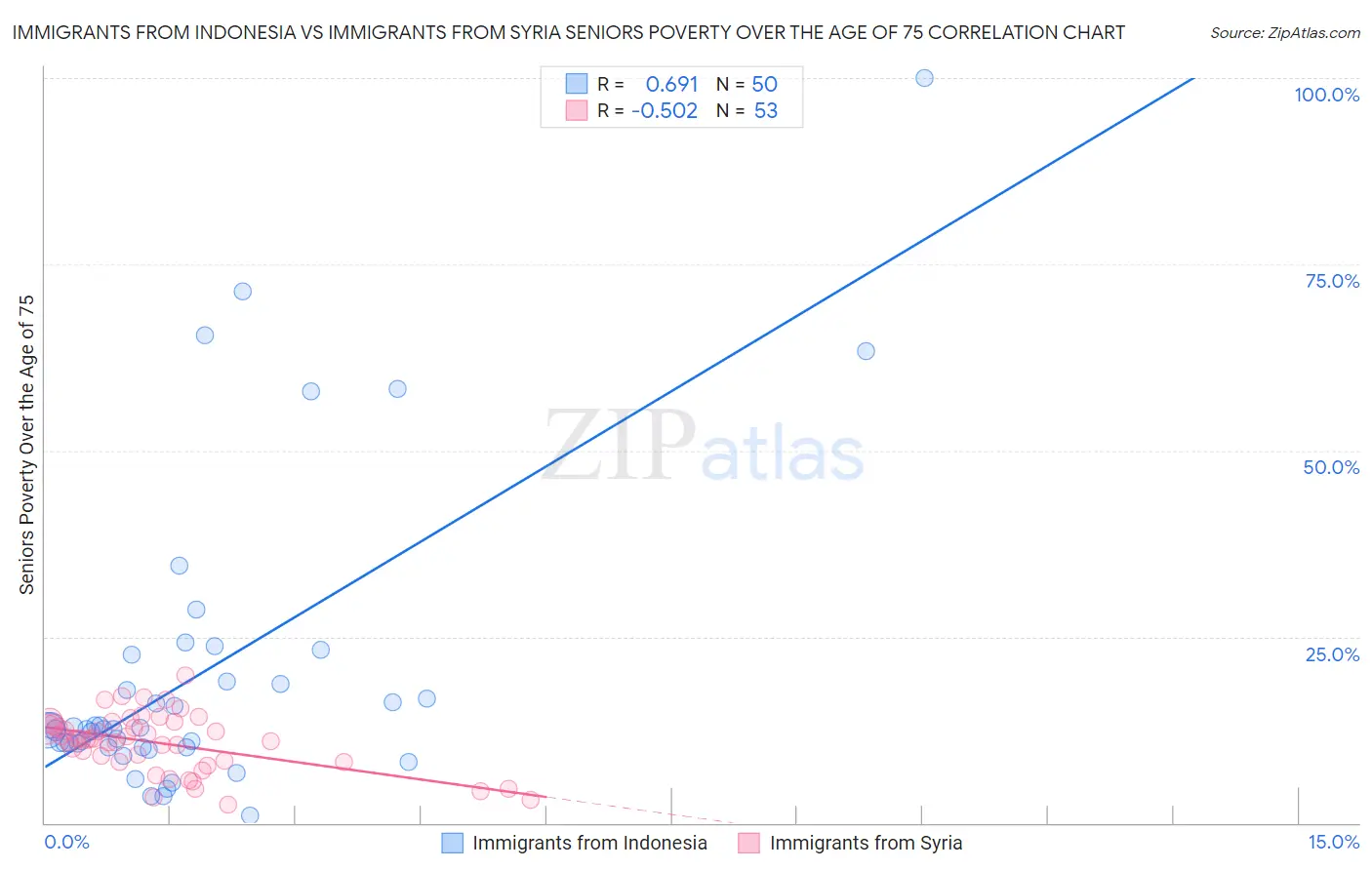 Immigrants from Indonesia vs Immigrants from Syria Seniors Poverty Over the Age of 75