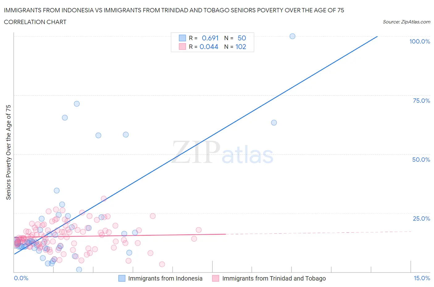 Immigrants from Indonesia vs Immigrants from Trinidad and Tobago Seniors Poverty Over the Age of 75