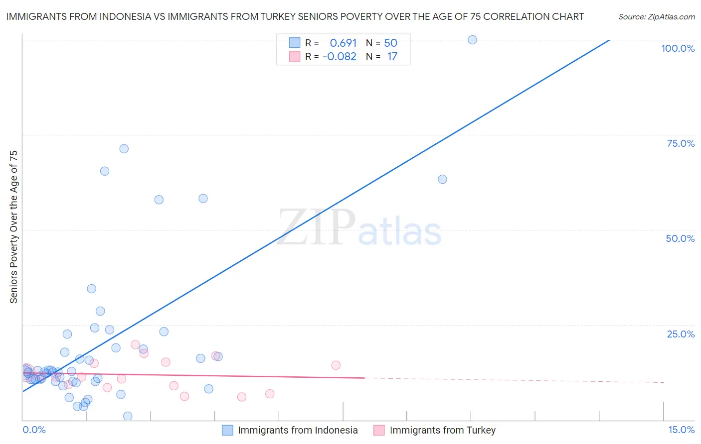 Immigrants from Indonesia vs Immigrants from Turkey Seniors Poverty Over the Age of 75