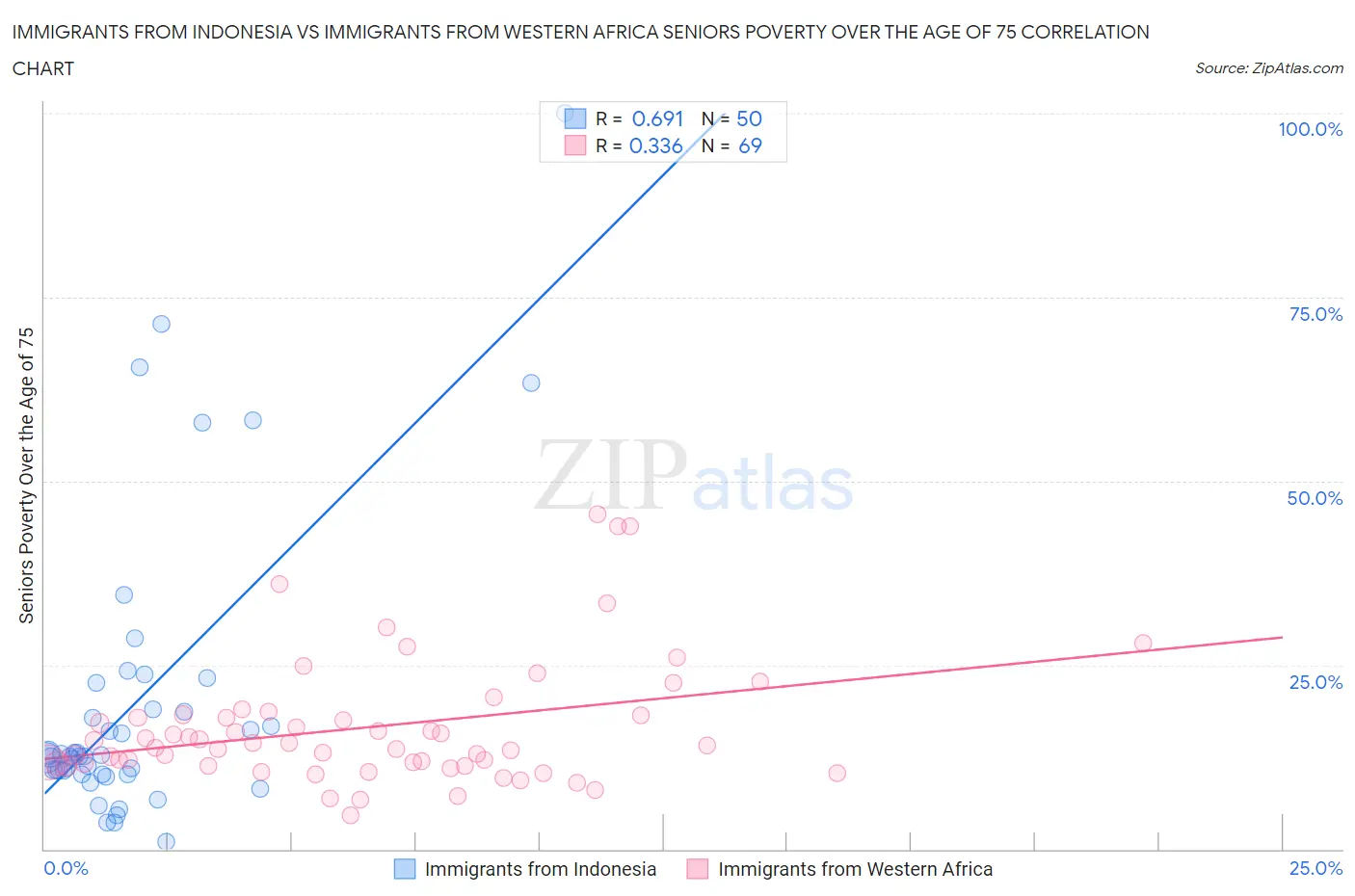 Immigrants from Indonesia vs Immigrants from Western Africa Seniors Poverty Over the Age of 75