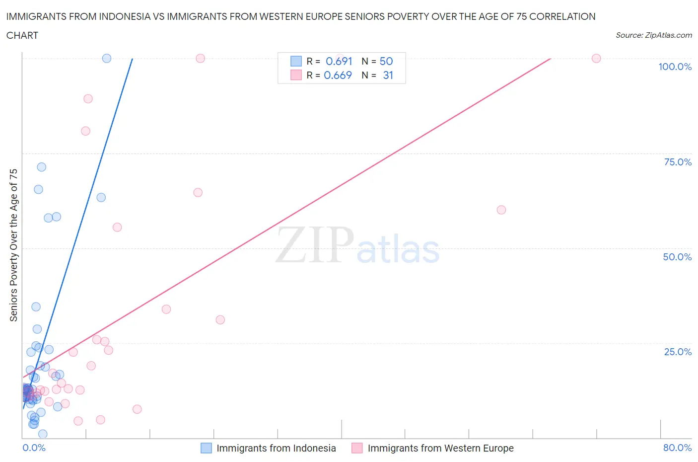 Immigrants from Indonesia vs Immigrants from Western Europe Seniors Poverty Over the Age of 75