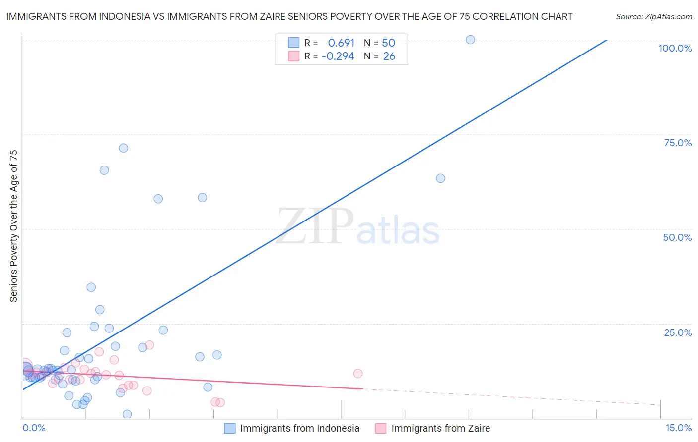 Immigrants from Indonesia vs Immigrants from Zaire Seniors Poverty Over the Age of 75