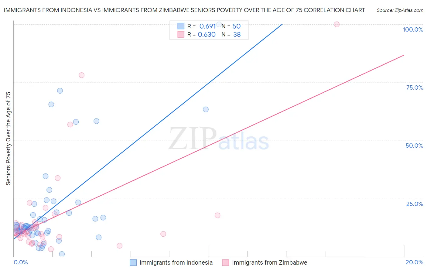 Immigrants from Indonesia vs Immigrants from Zimbabwe Seniors Poverty Over the Age of 75