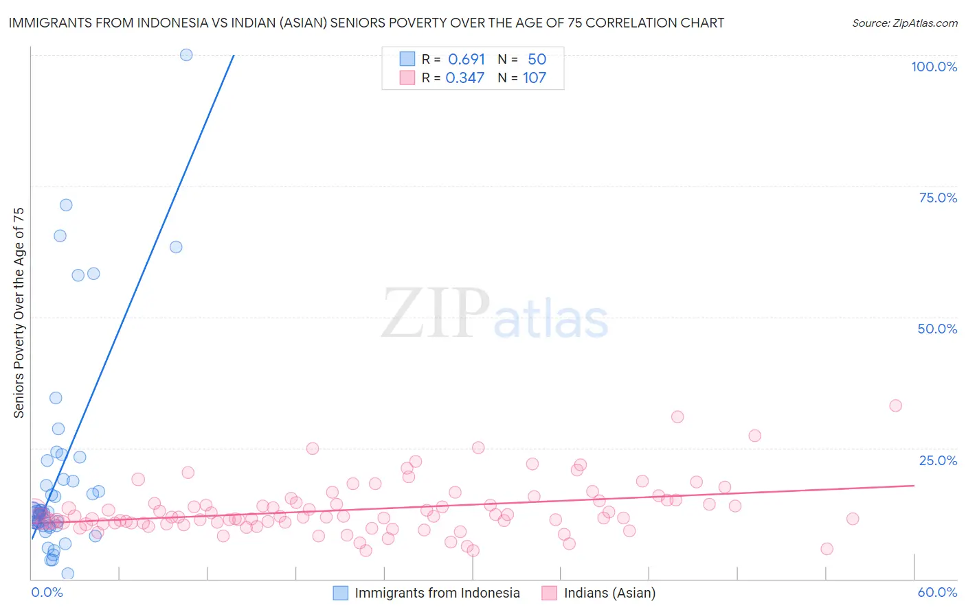 Immigrants from Indonesia vs Indian (Asian) Seniors Poverty Over the Age of 75