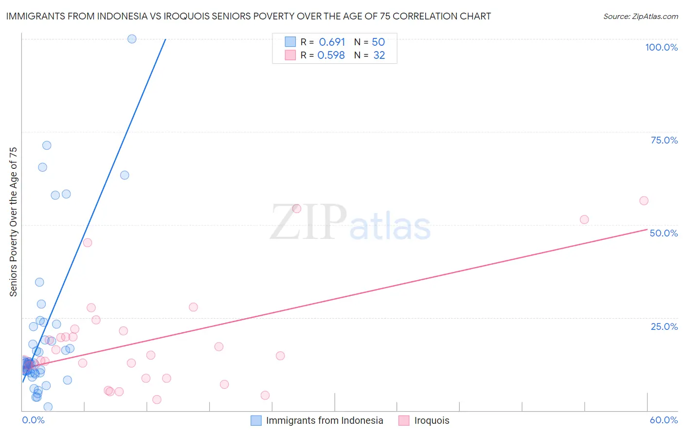 Immigrants from Indonesia vs Iroquois Seniors Poverty Over the Age of 75