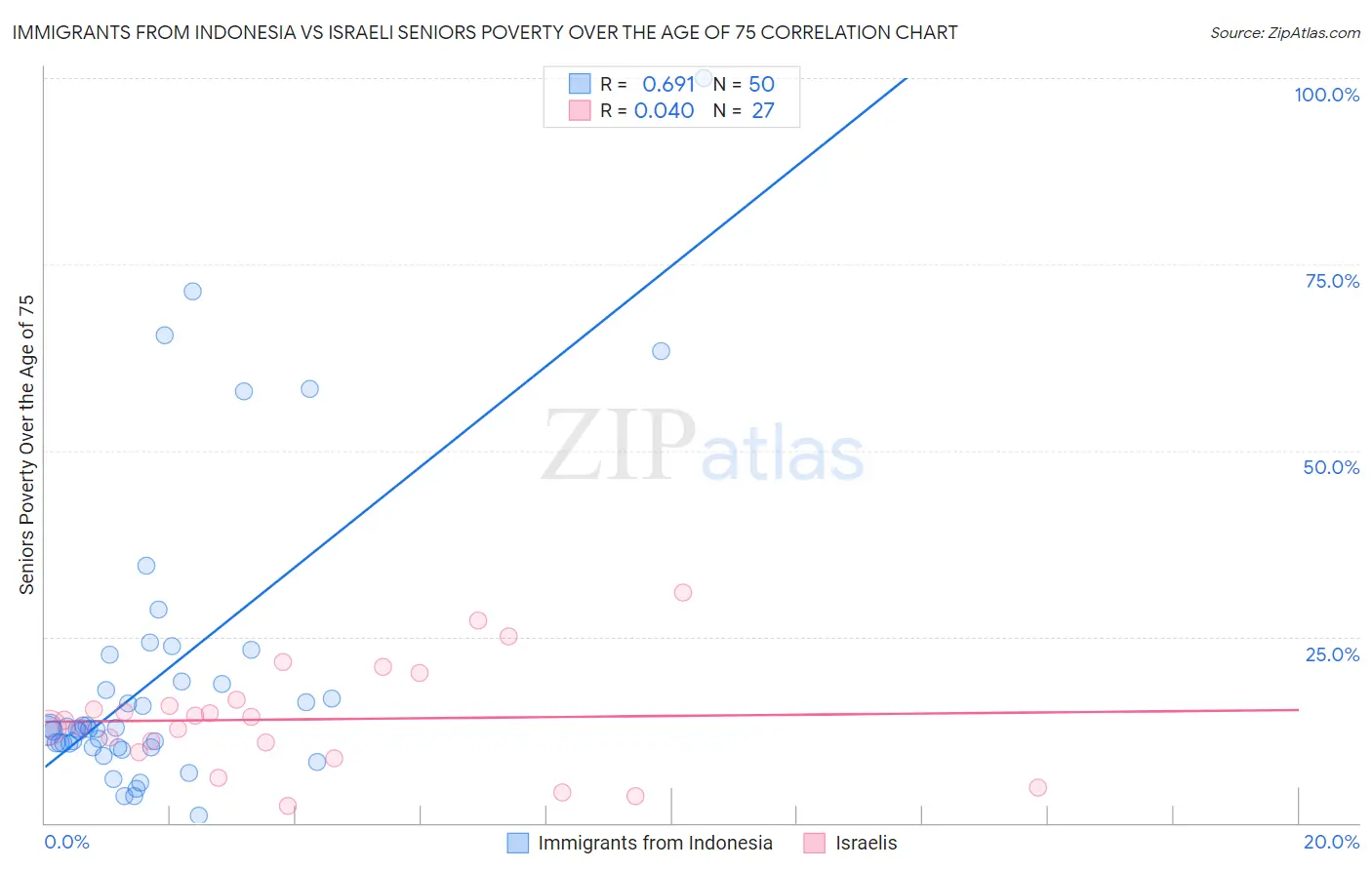 Immigrants from Indonesia vs Israeli Seniors Poverty Over the Age of 75