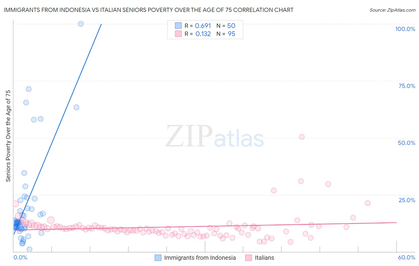 Immigrants from Indonesia vs Italian Seniors Poverty Over the Age of 75