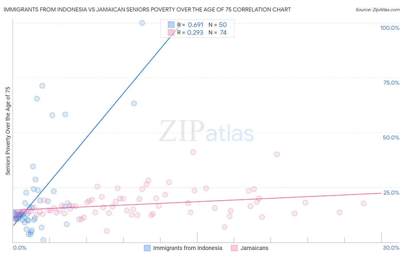 Immigrants from Indonesia vs Jamaican Seniors Poverty Over the Age of 75