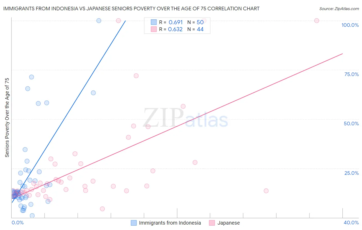 Immigrants from Indonesia vs Japanese Seniors Poverty Over the Age of 75