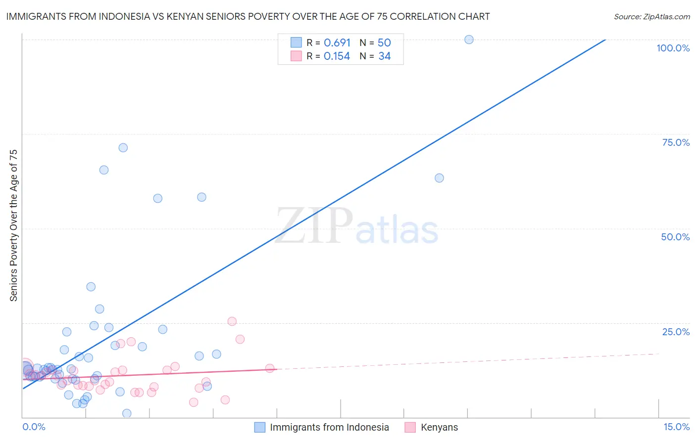 Immigrants from Indonesia vs Kenyan Seniors Poverty Over the Age of 75