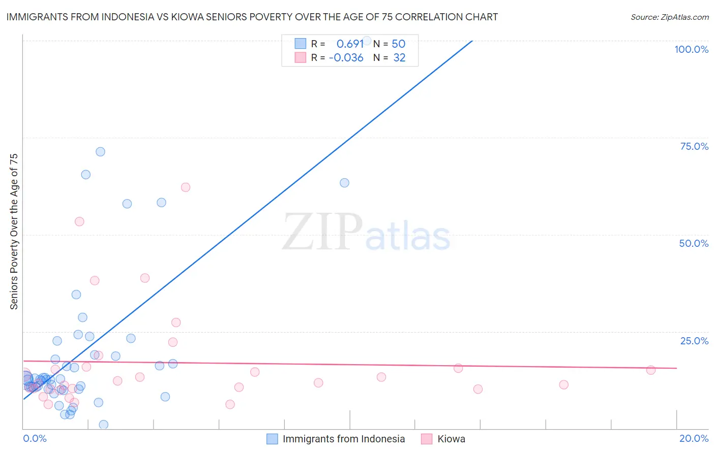 Immigrants from Indonesia vs Kiowa Seniors Poverty Over the Age of 75