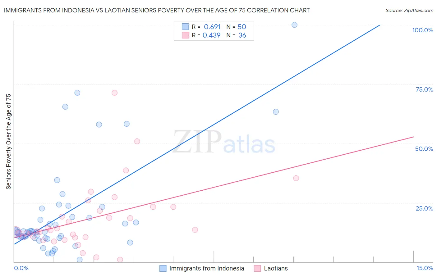 Immigrants from Indonesia vs Laotian Seniors Poverty Over the Age of 75