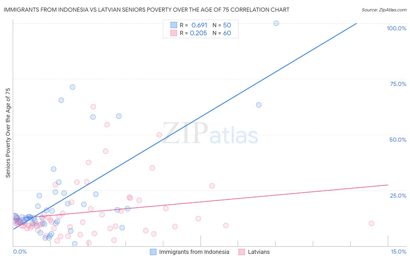 Immigrants from Indonesia vs Latvian Seniors Poverty Over the Age of 75