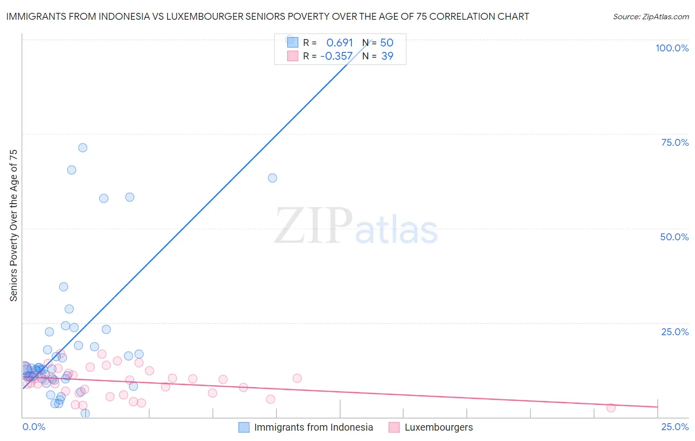 Immigrants from Indonesia vs Luxembourger Seniors Poverty Over the Age of 75