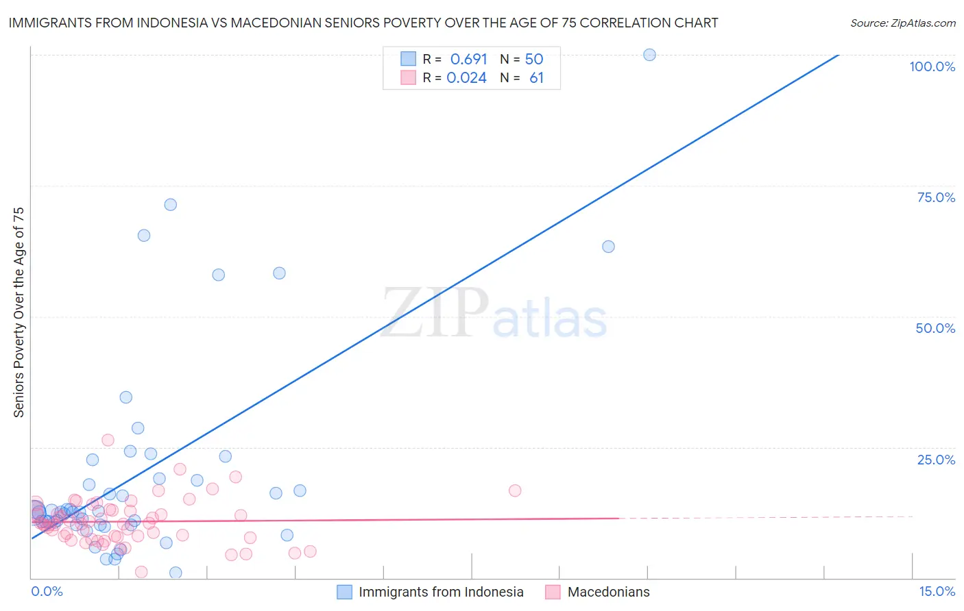 Immigrants from Indonesia vs Macedonian Seniors Poverty Over the Age of 75