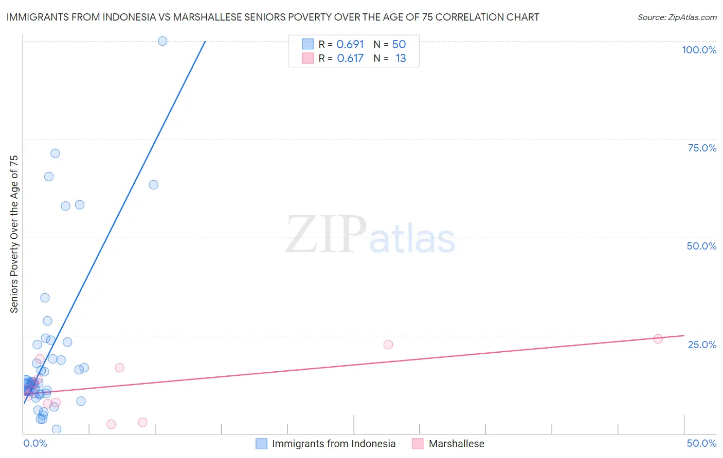 Immigrants from Indonesia vs Marshallese Seniors Poverty Over the Age of 75