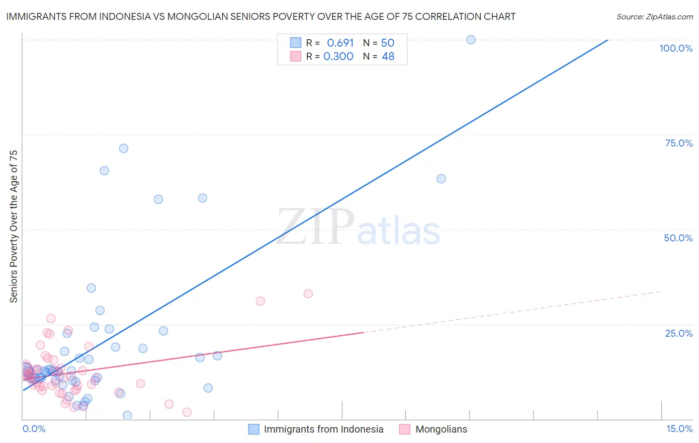 Immigrants from Indonesia vs Mongolian Seniors Poverty Over the Age of 75