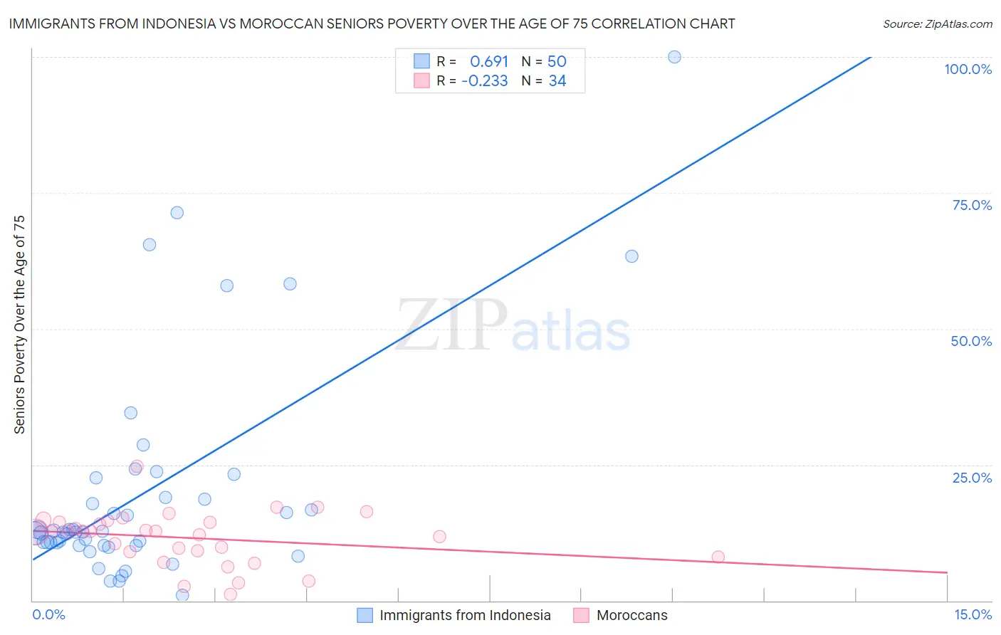 Immigrants from Indonesia vs Moroccan Seniors Poverty Over the Age of 75
