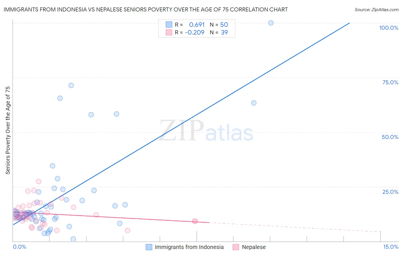 Immigrants from Indonesia vs Nepalese Seniors Poverty Over the Age of 75