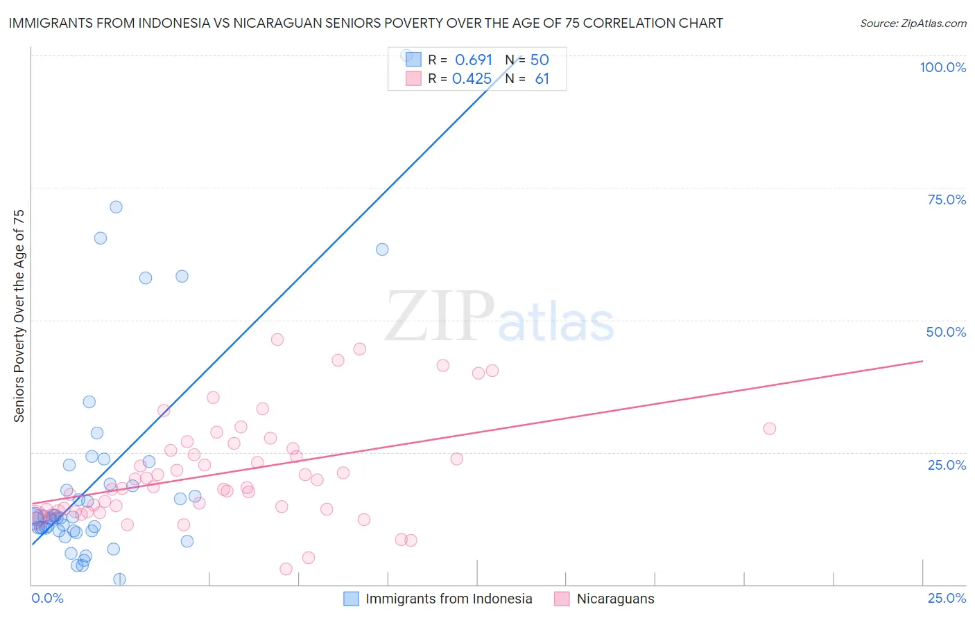 Immigrants from Indonesia vs Nicaraguan Seniors Poverty Over the Age of 75