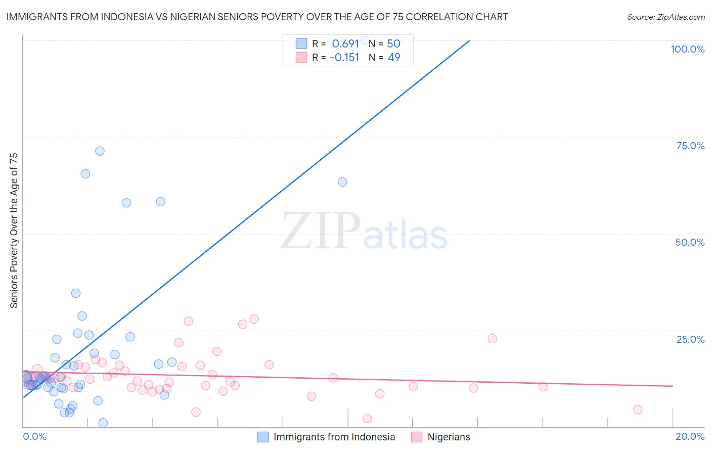 Immigrants from Indonesia vs Nigerian Seniors Poverty Over the Age of 75