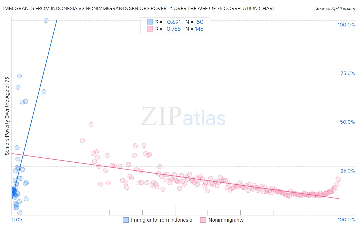 Immigrants from Indonesia vs Nonimmigrants Seniors Poverty Over the Age of 75