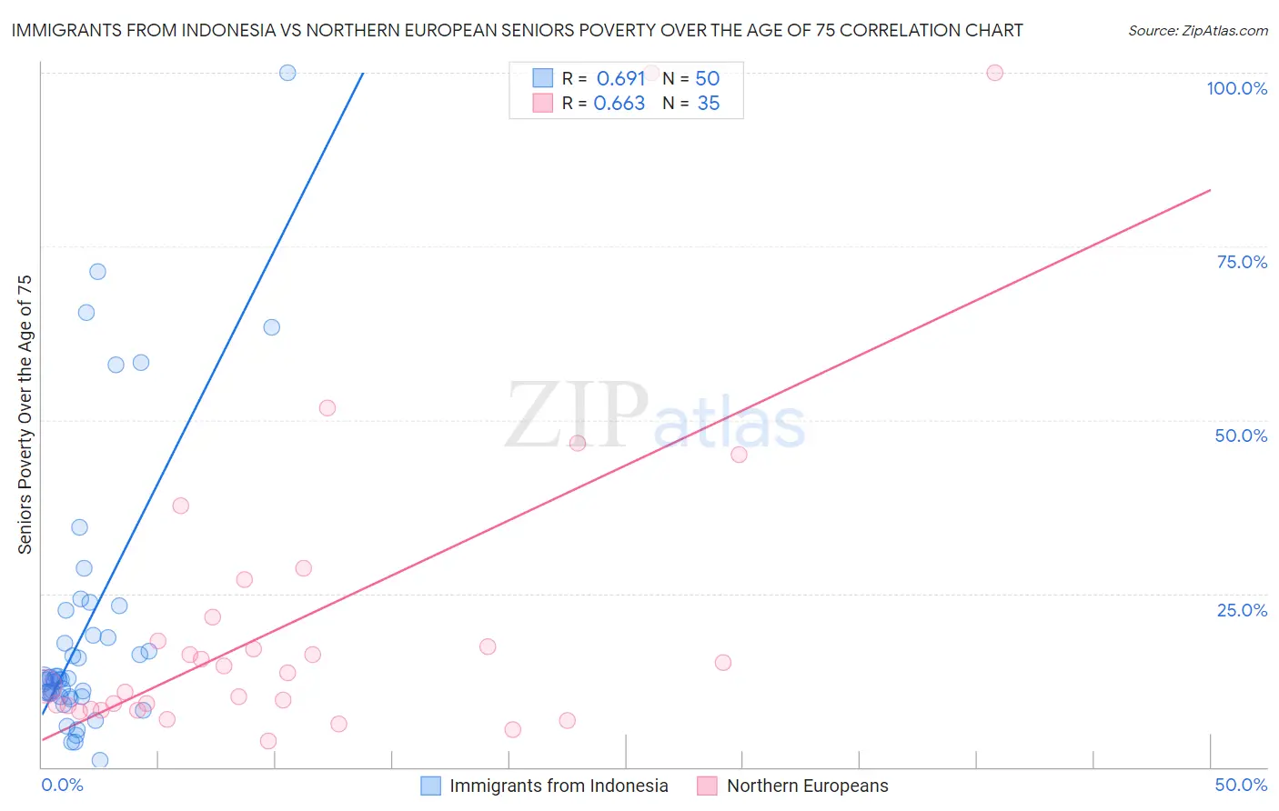 Immigrants from Indonesia vs Northern European Seniors Poverty Over the Age of 75