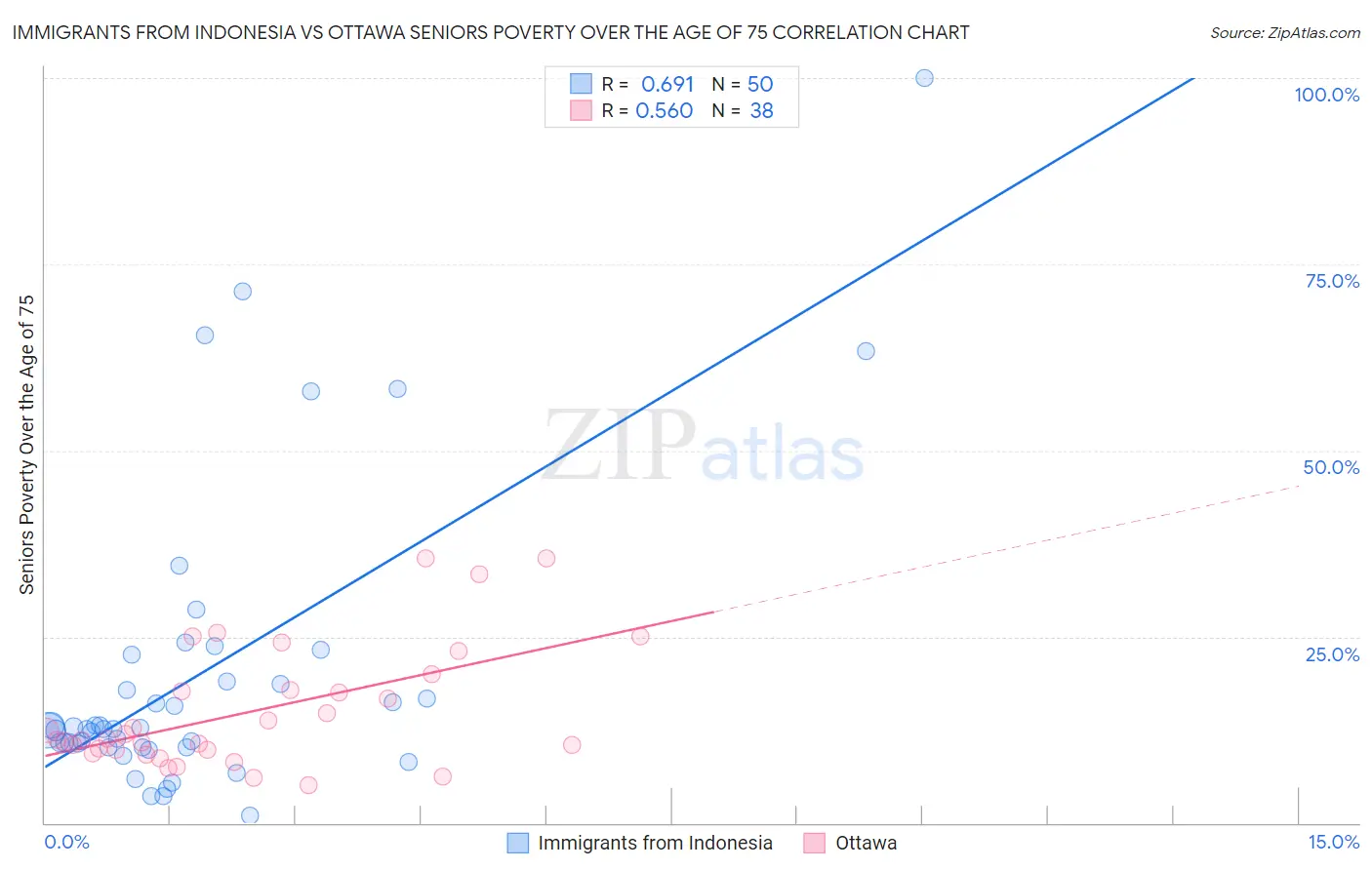 Immigrants from Indonesia vs Ottawa Seniors Poverty Over the Age of 75